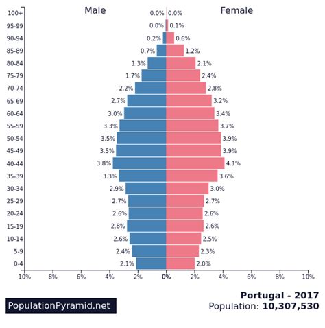 population portugal by age